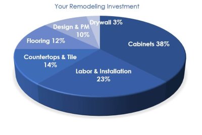 2022 Remodeling Budget: Where Does Your Money Go?