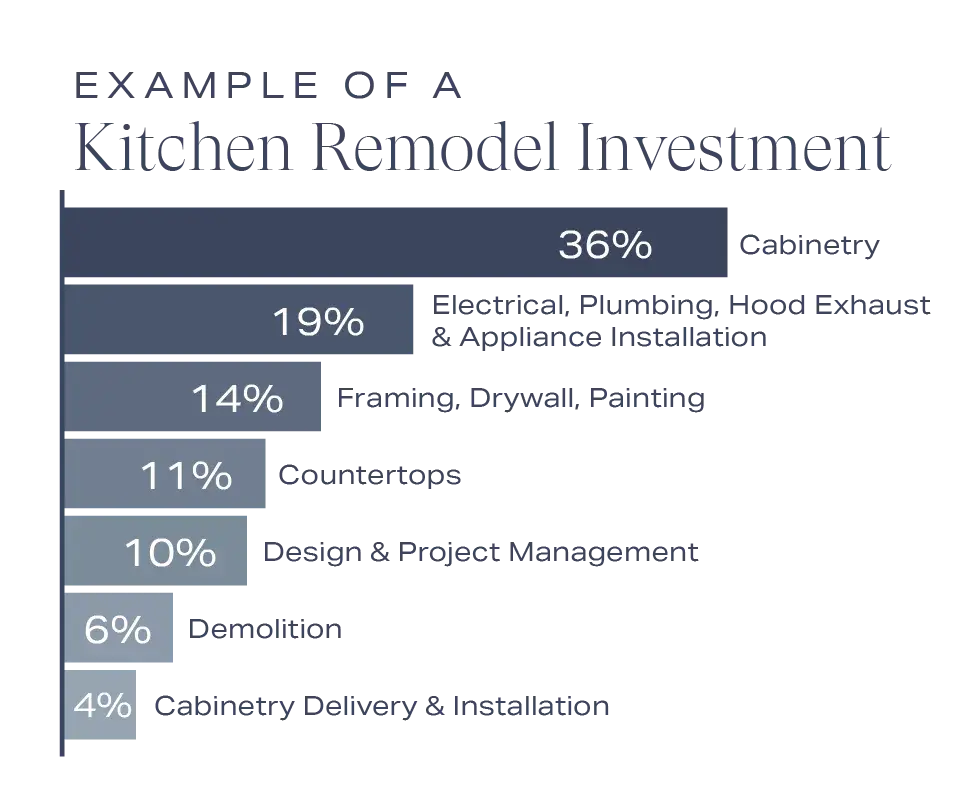 Sea Pointe Kitchen Remodel Investment Chart Bargraph Kitchen Remodeling Cost Orange County
